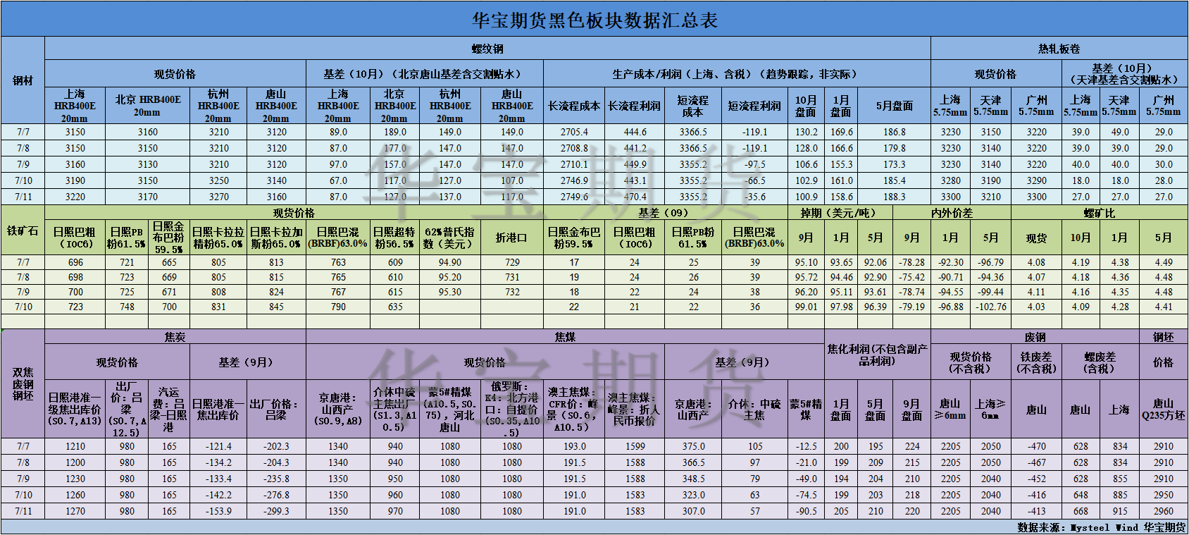 【华宝期货】黑色数据汇编7.14.png