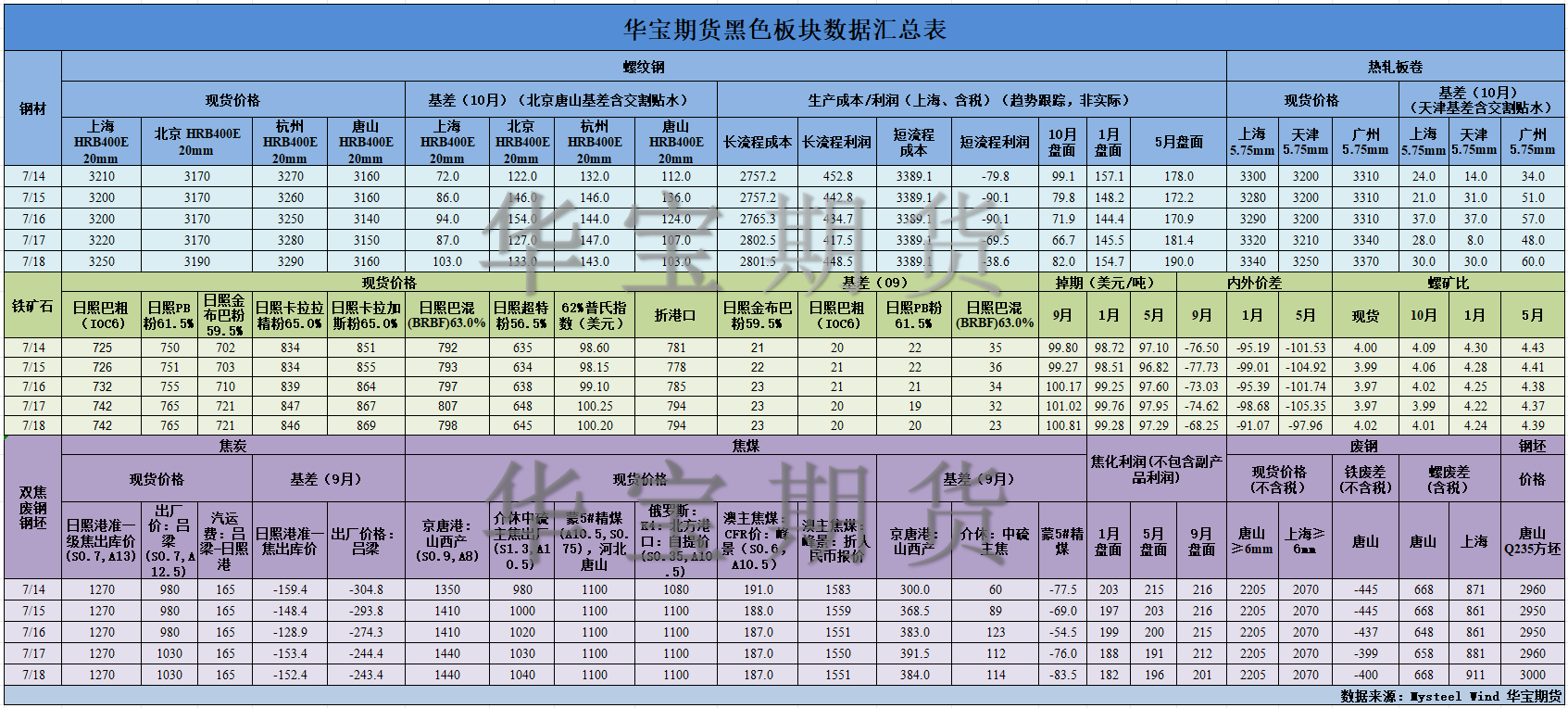 【华宝期货】黑色数据汇编7.21.png