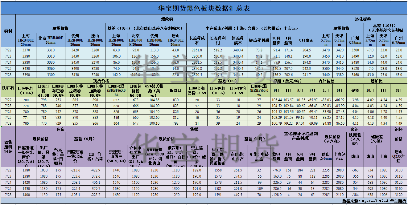 【华宝期货】黑色数据汇编7.29.png