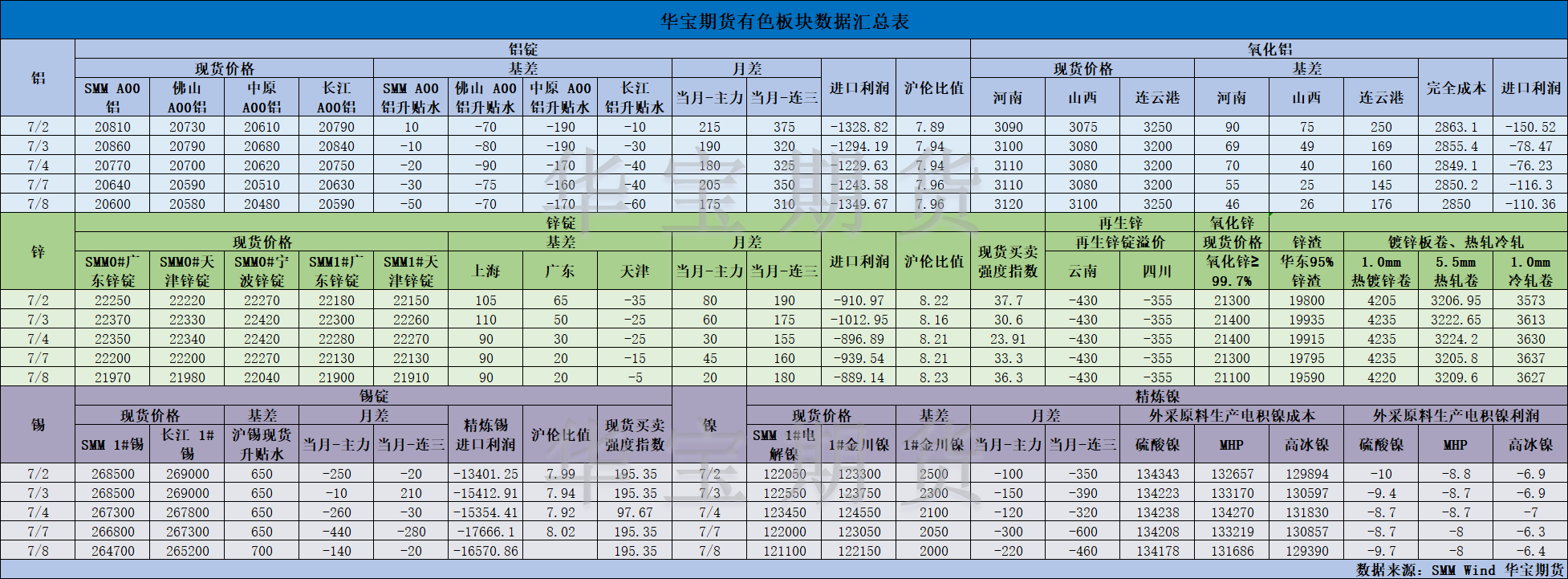 【华宝期货】有色数据汇编7.9.png