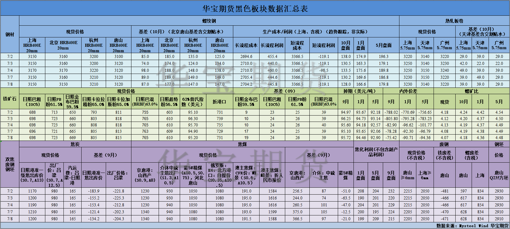 【华宝期货】黑色数据汇编7.9.png