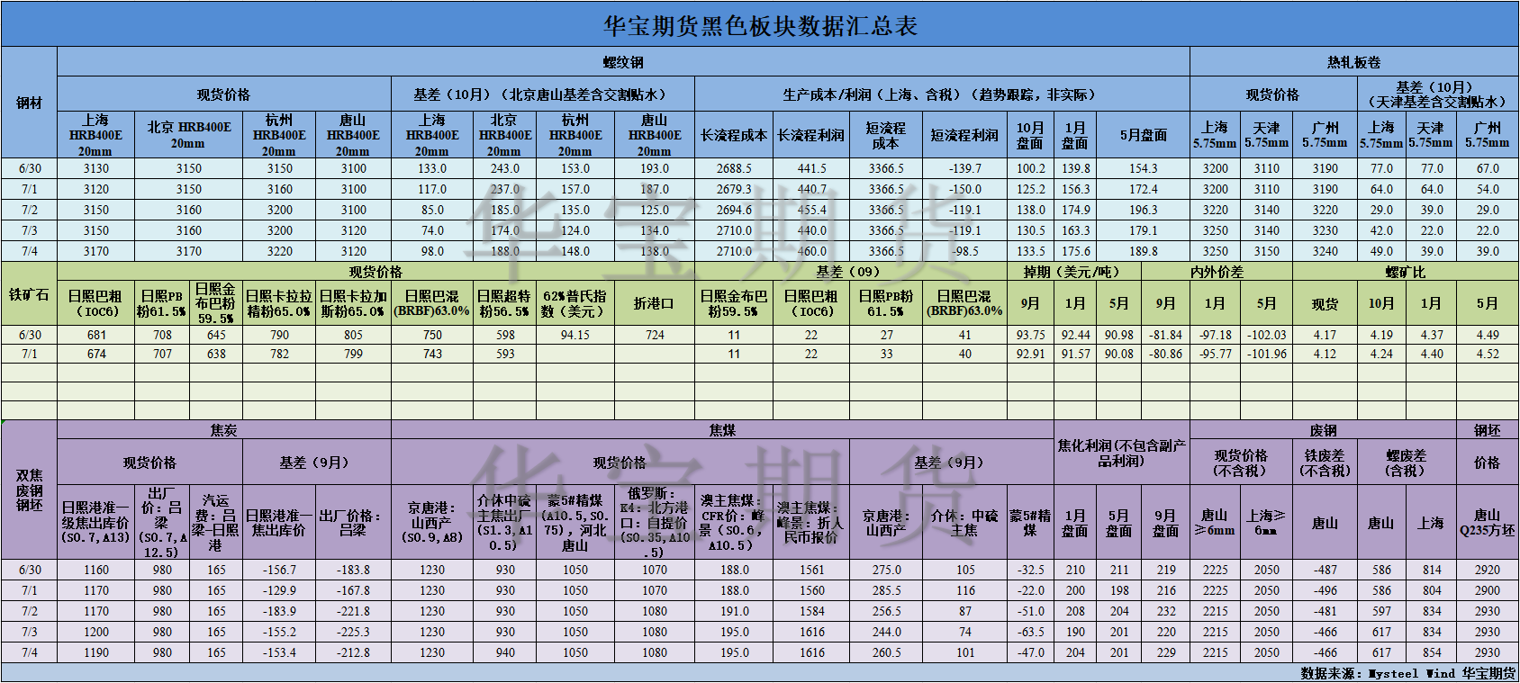 【华宝期货】黑色数据汇编7.5.png