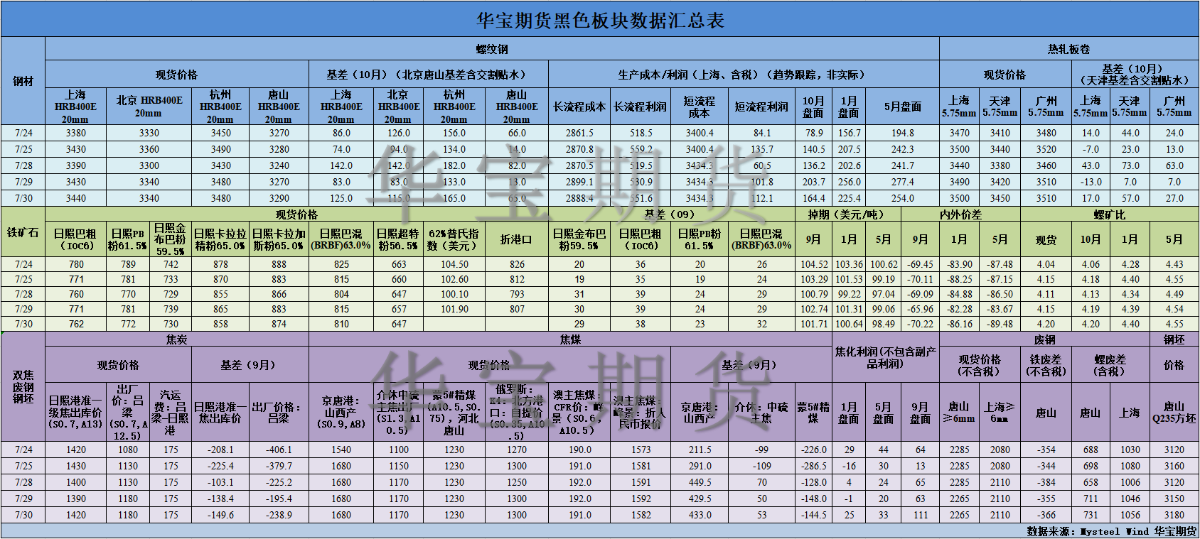 【华宝期货】黑色数据汇编7.31.png