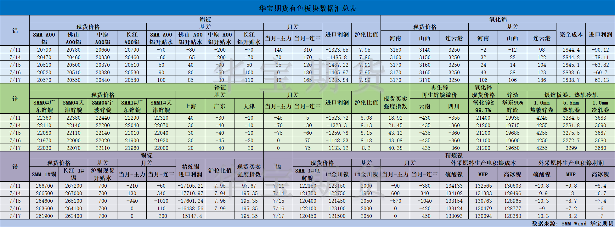 【华宝期货】有色数据汇编7.18.png
