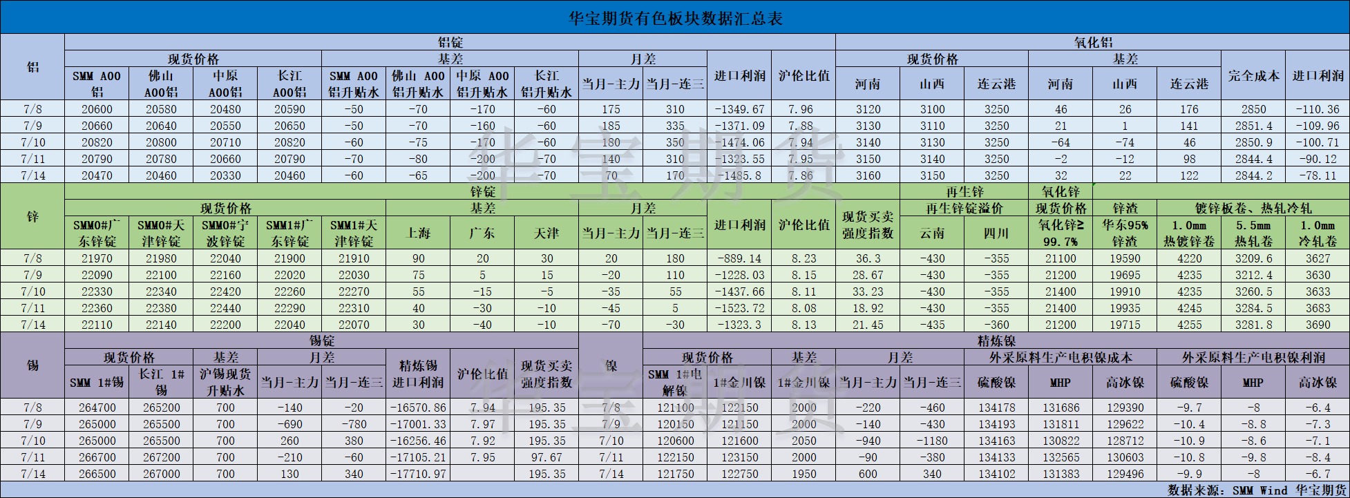 【华宝期货】有色数据汇编7.15.png
