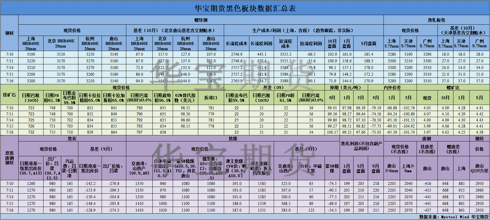 【华宝期货】黑色数据汇编7.17.png