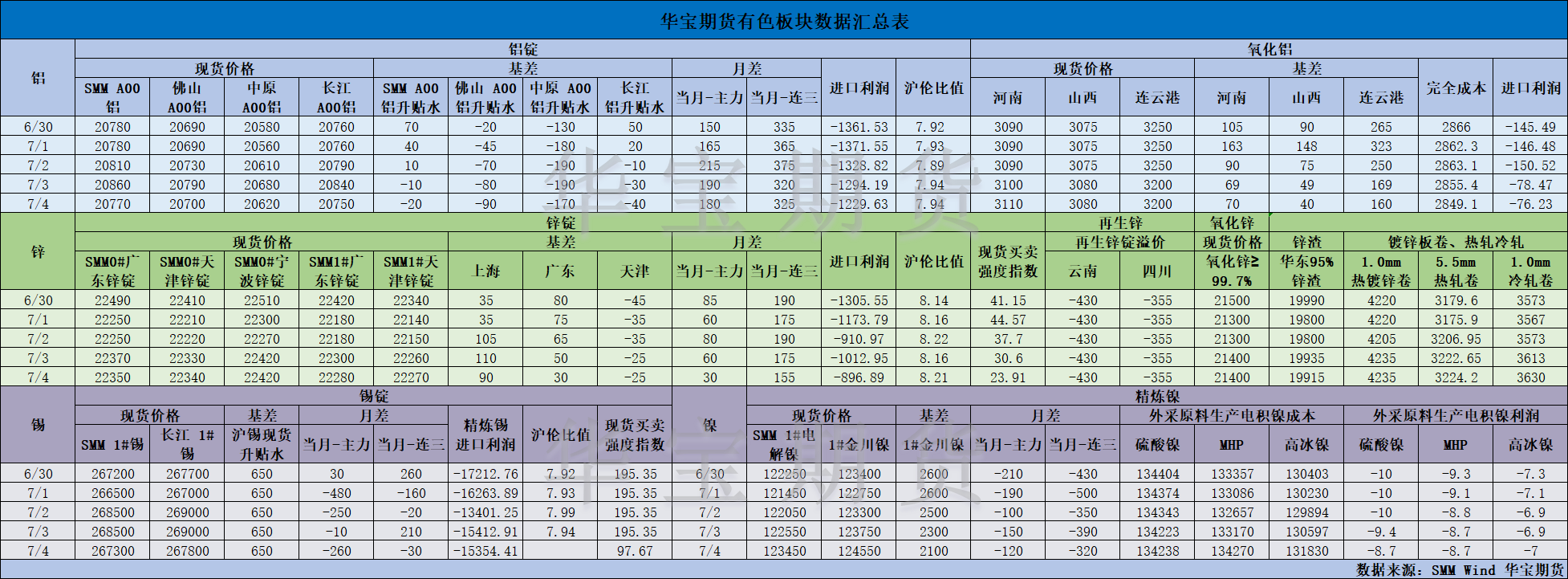 【华宝期货】有色数据汇编7.5.png