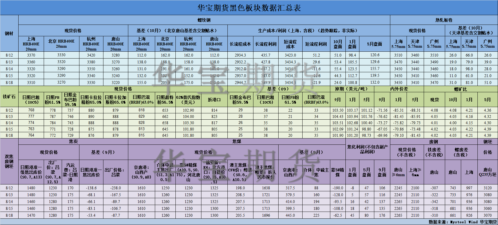 【华宝期货】黑色数据汇编8.19.png