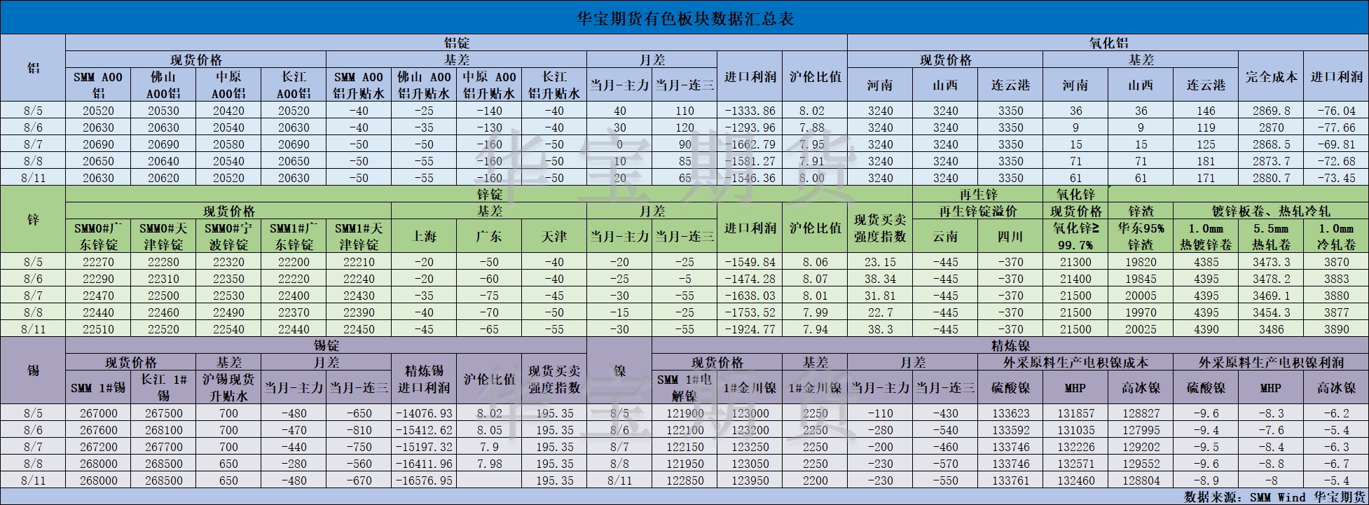 【华宝期货】有色数据汇编8.12.png