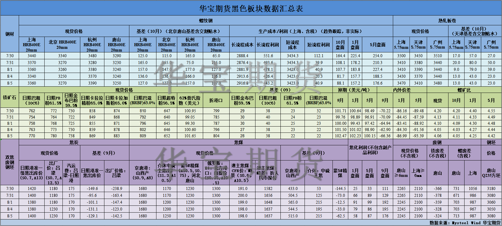 【华宝期货】黑色数据汇编8.6.png