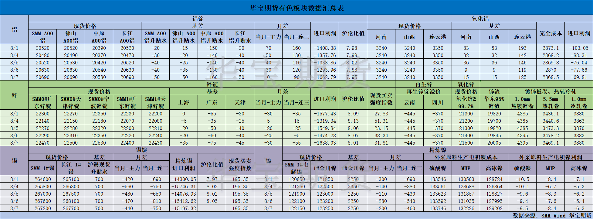 【华宝期货】有色数据汇编8.8.png