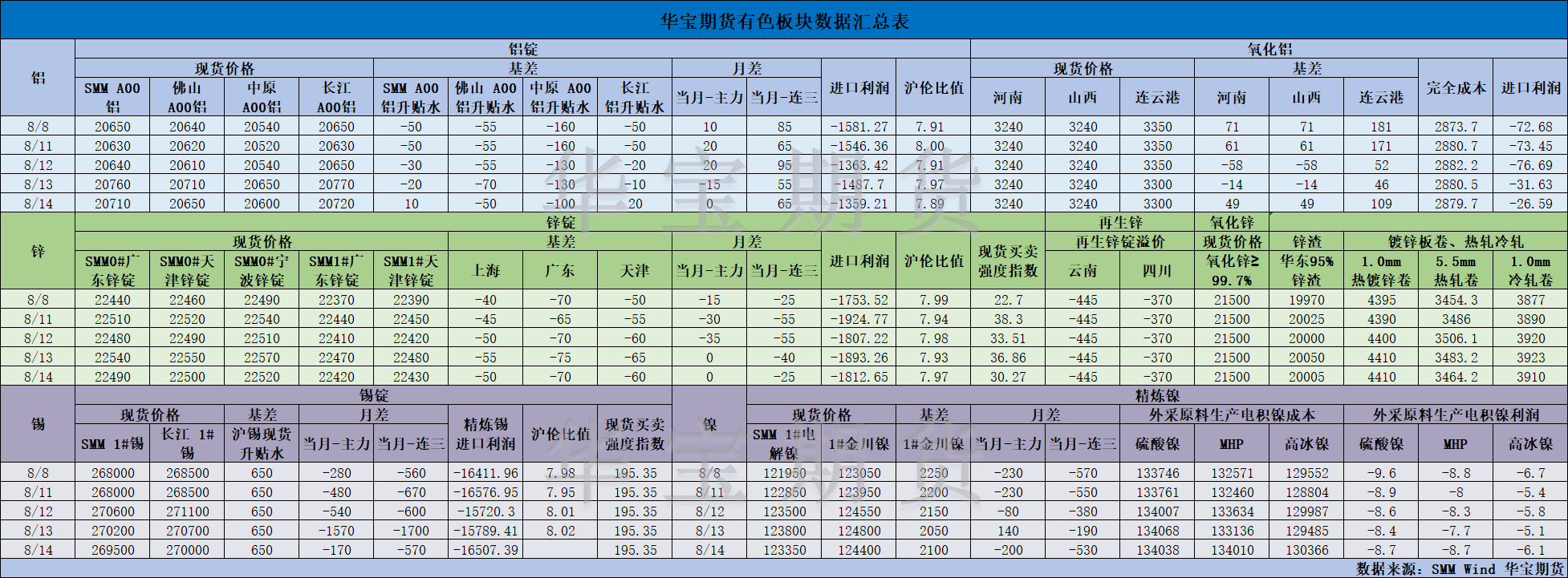 【华宝期货】有色数据汇编8.15.png