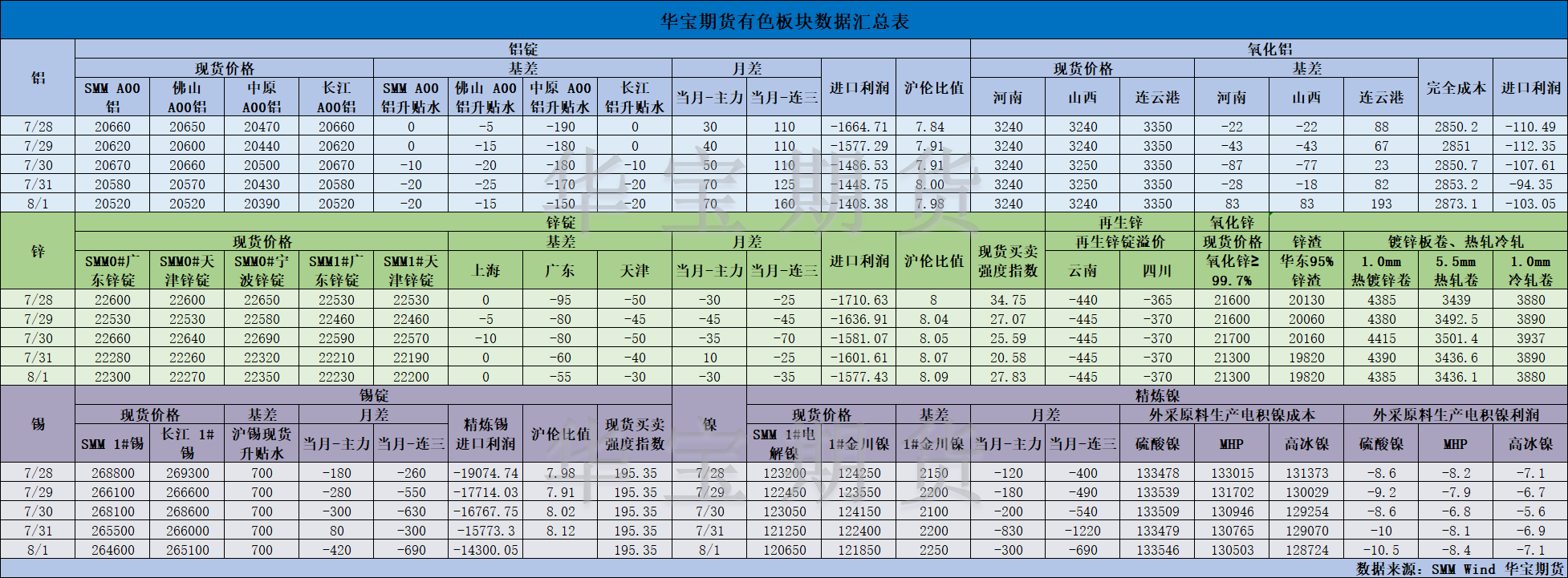 【华宝期货】有色数据汇编8.4.png