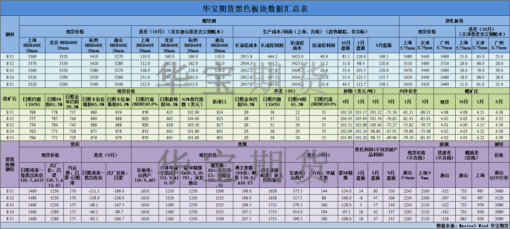 【华宝期货】黑色数据汇编8.18.png