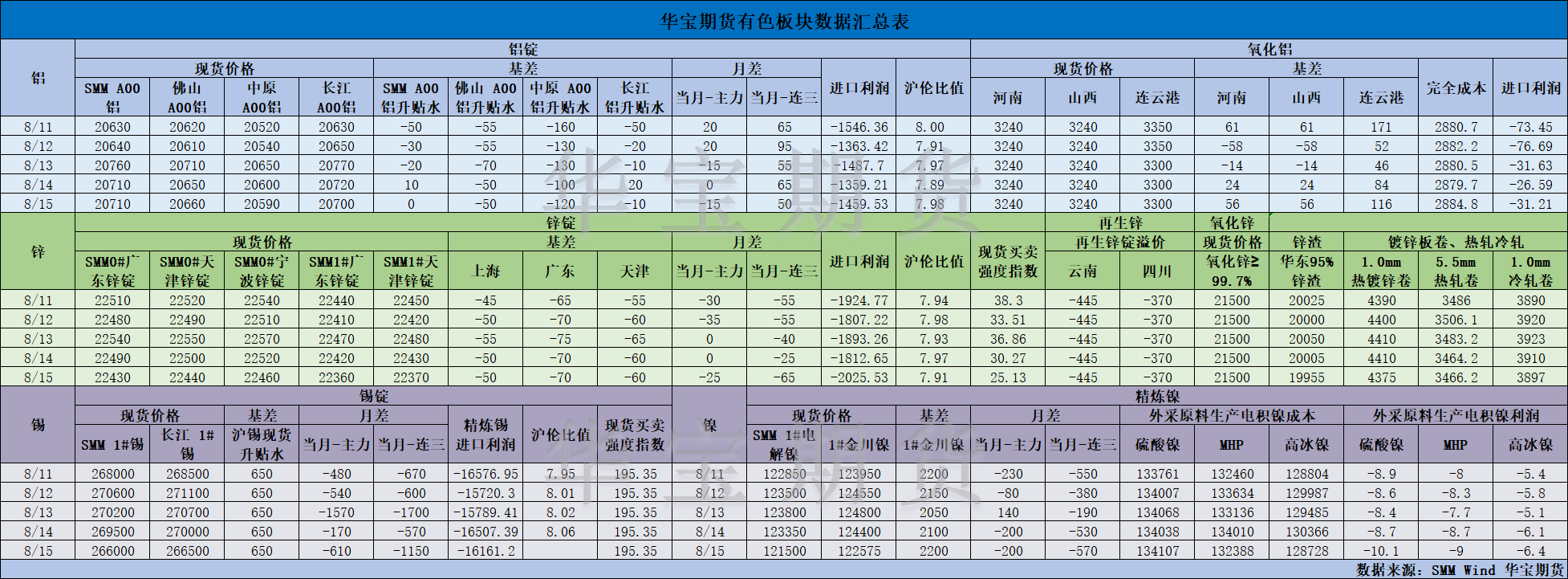 【华宝期货】有色数据汇编8.18.png