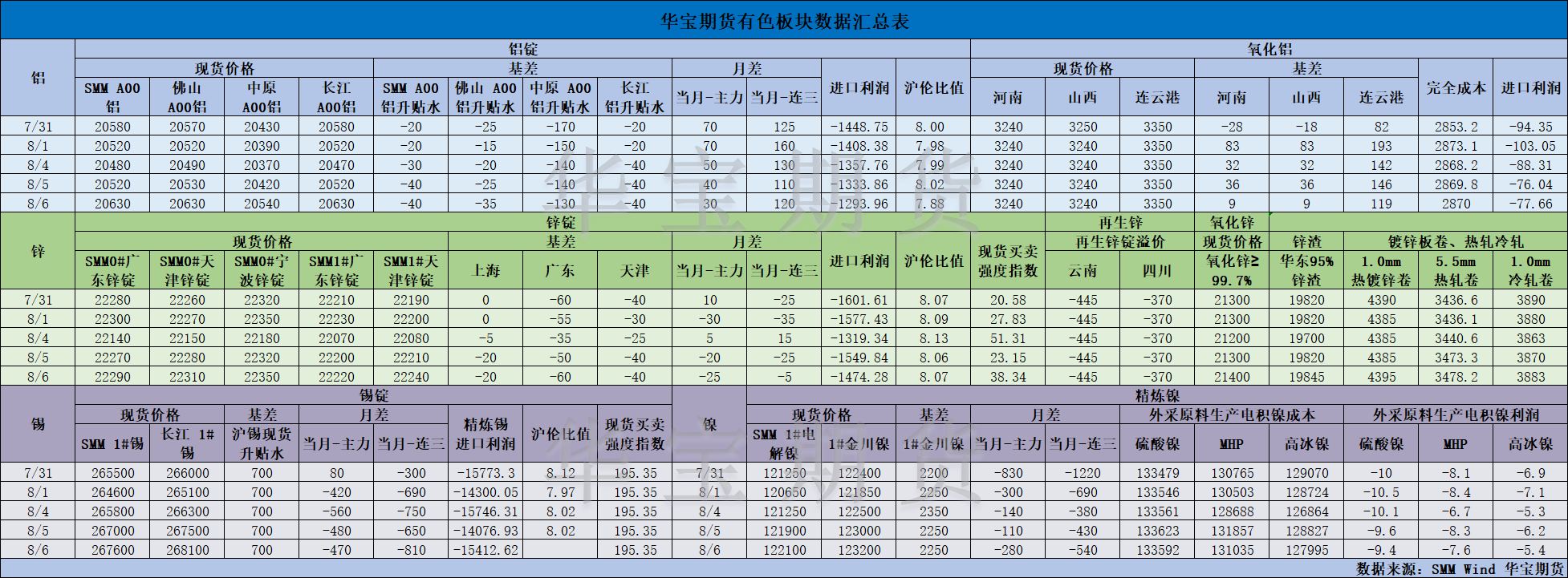 【华宝期货】有色数据汇编8.7.png