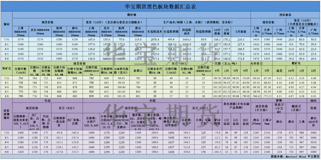 【华宝期货】黑色数据汇编8.7.png