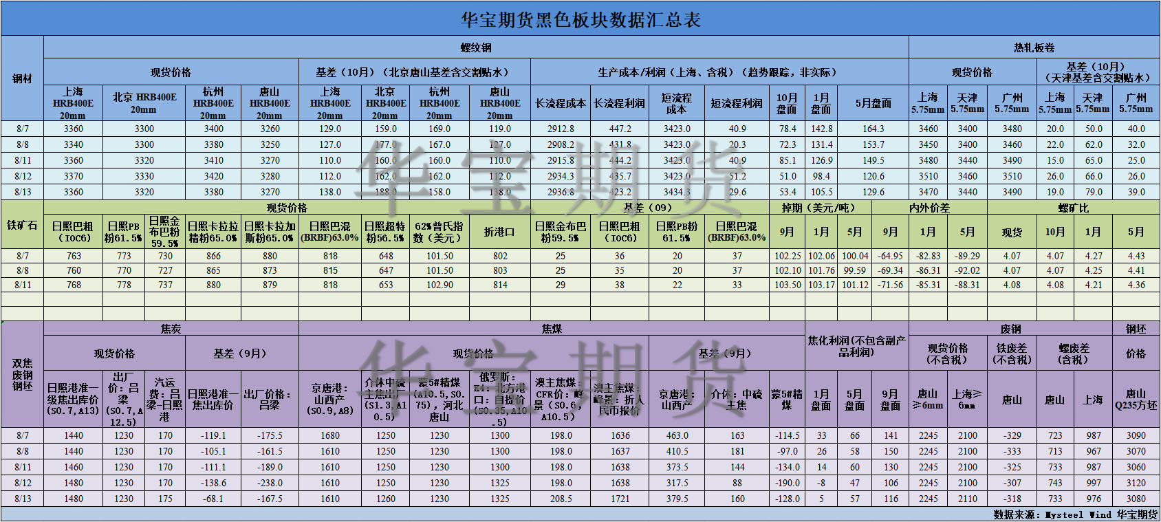 【华宝期货】黑色数据汇编8.14.png