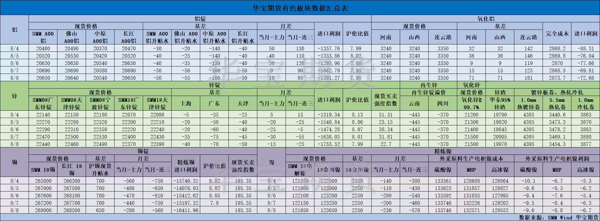 【华宝期货】有色数据汇编8.11.jpg