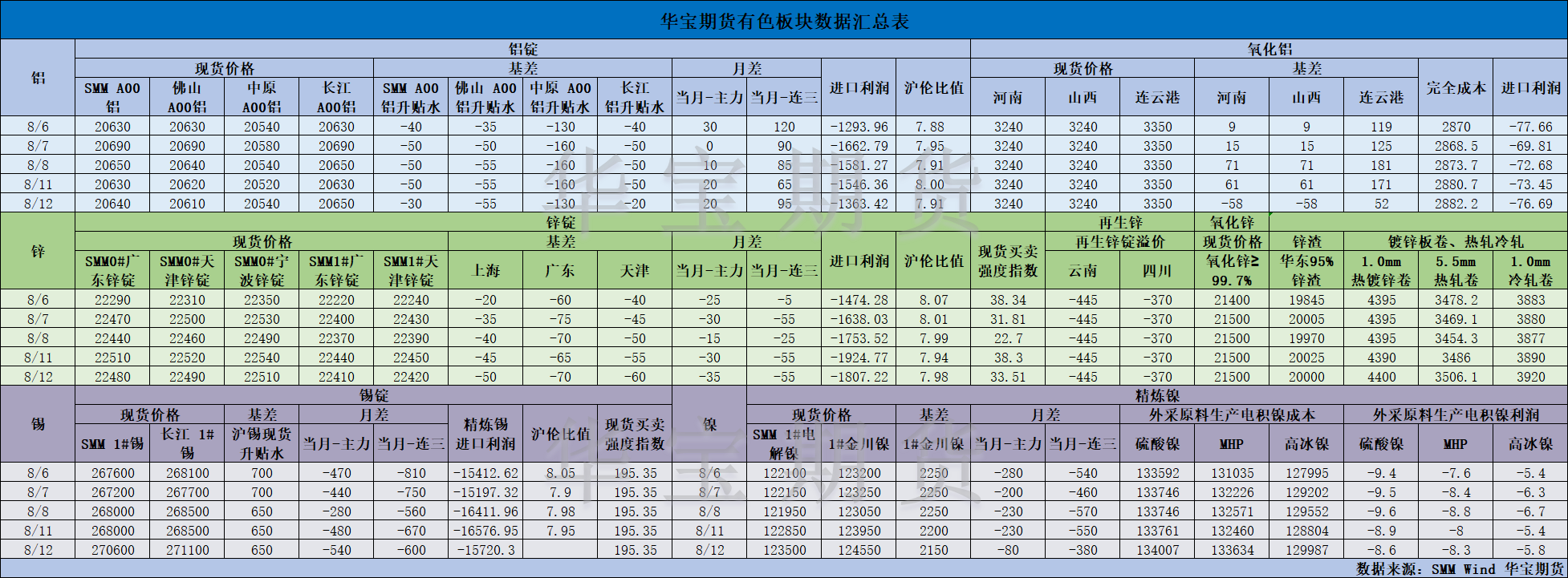 【华宝期货】有色数据汇编8.13.png