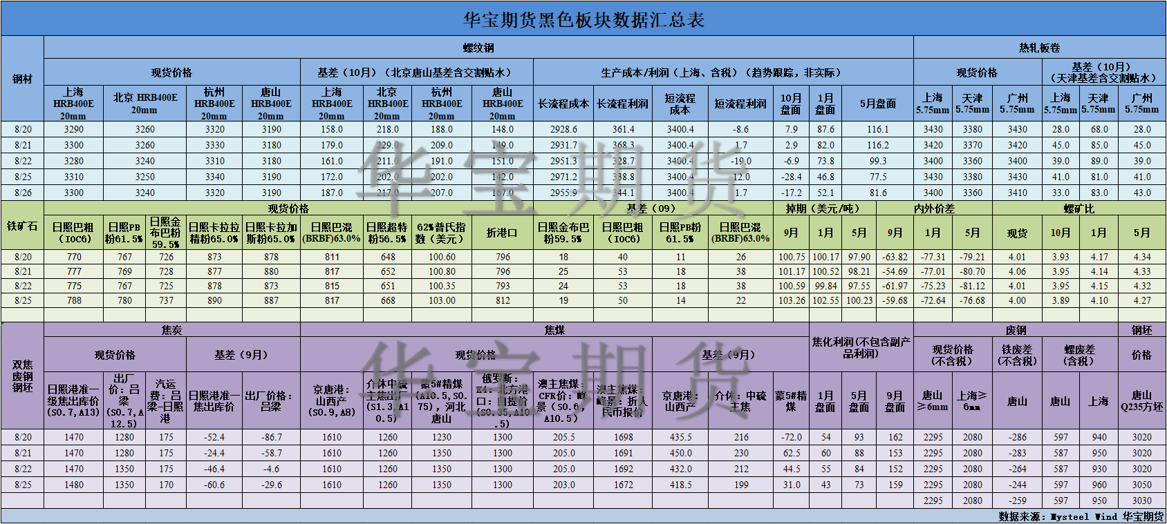 【华宝期货】黑色数据汇编8.27.png