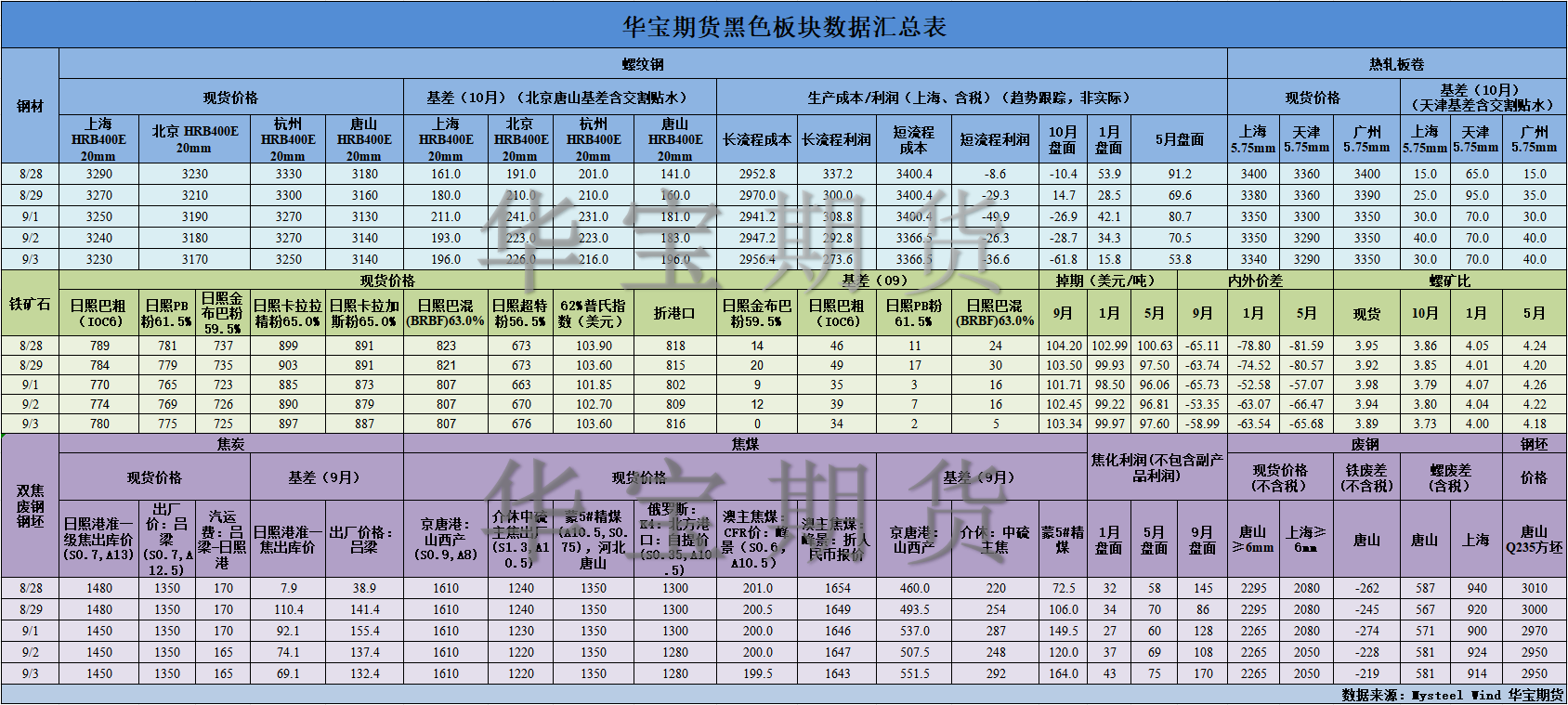 【华宝期货】黑色数据汇编9.4.png