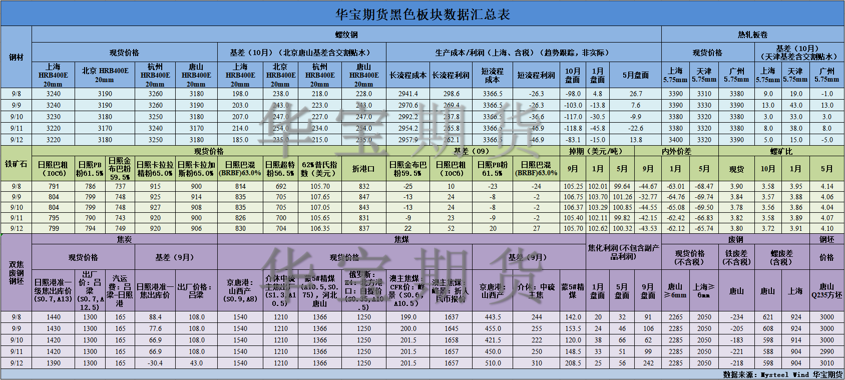 【华宝期货】黑色数据汇编9.13.png