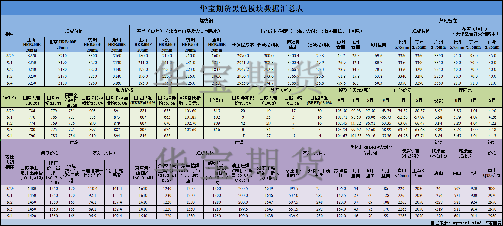 【华宝期货】黑色数据汇编9.5.png