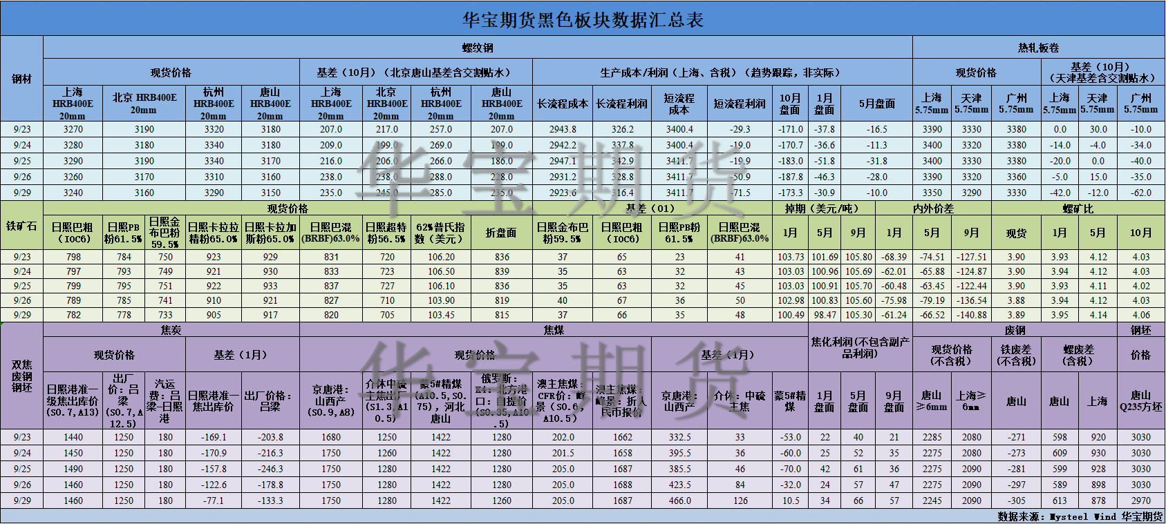 【华宝期货】黑色数据汇编9.30.png