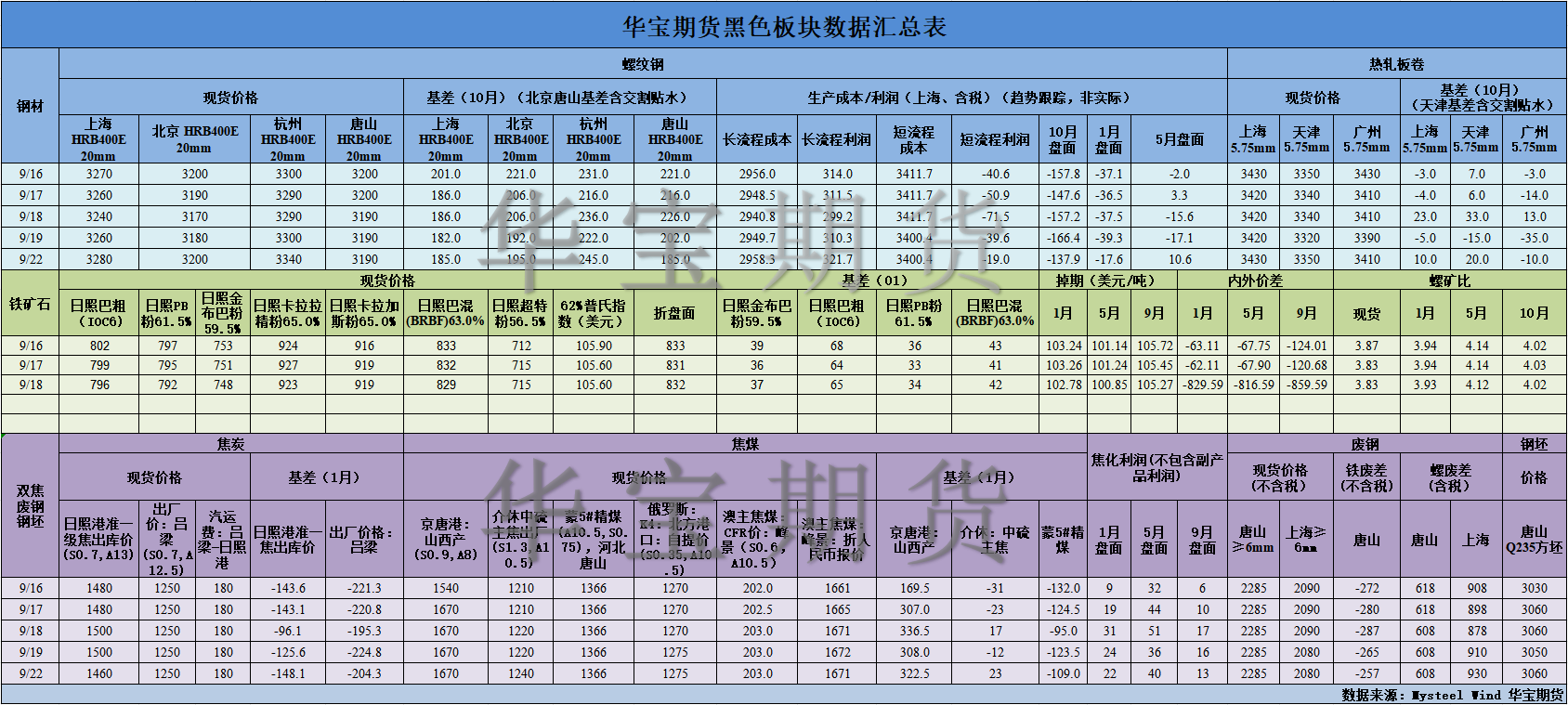 【华宝期货】黑色数据汇编9.23.png