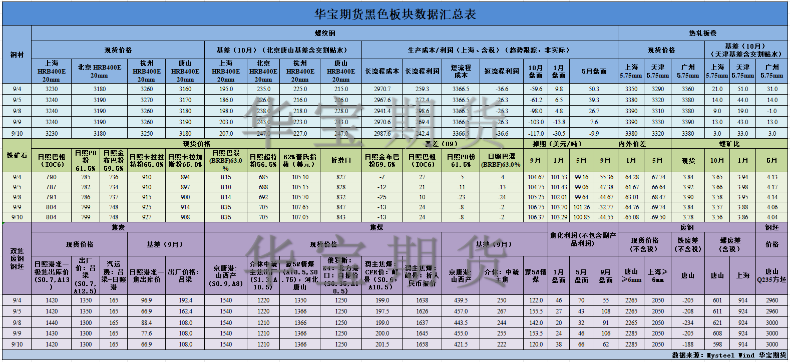 【华宝期货】黑色数据汇编9.11.png