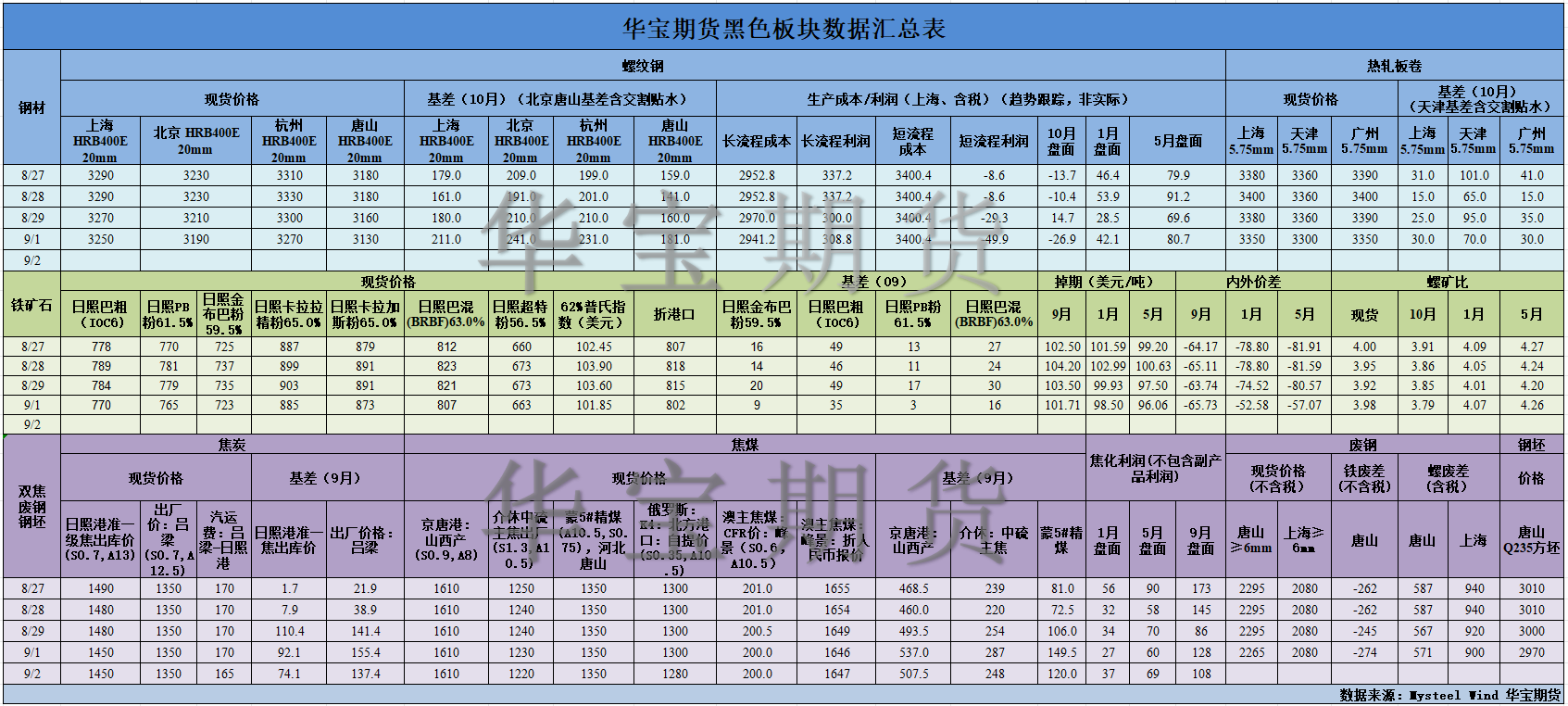 【华宝期货】黑色数据汇编9.3.png