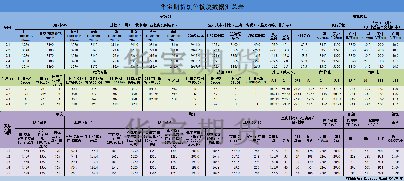 【华宝期货】黑色数据汇编9.8.png