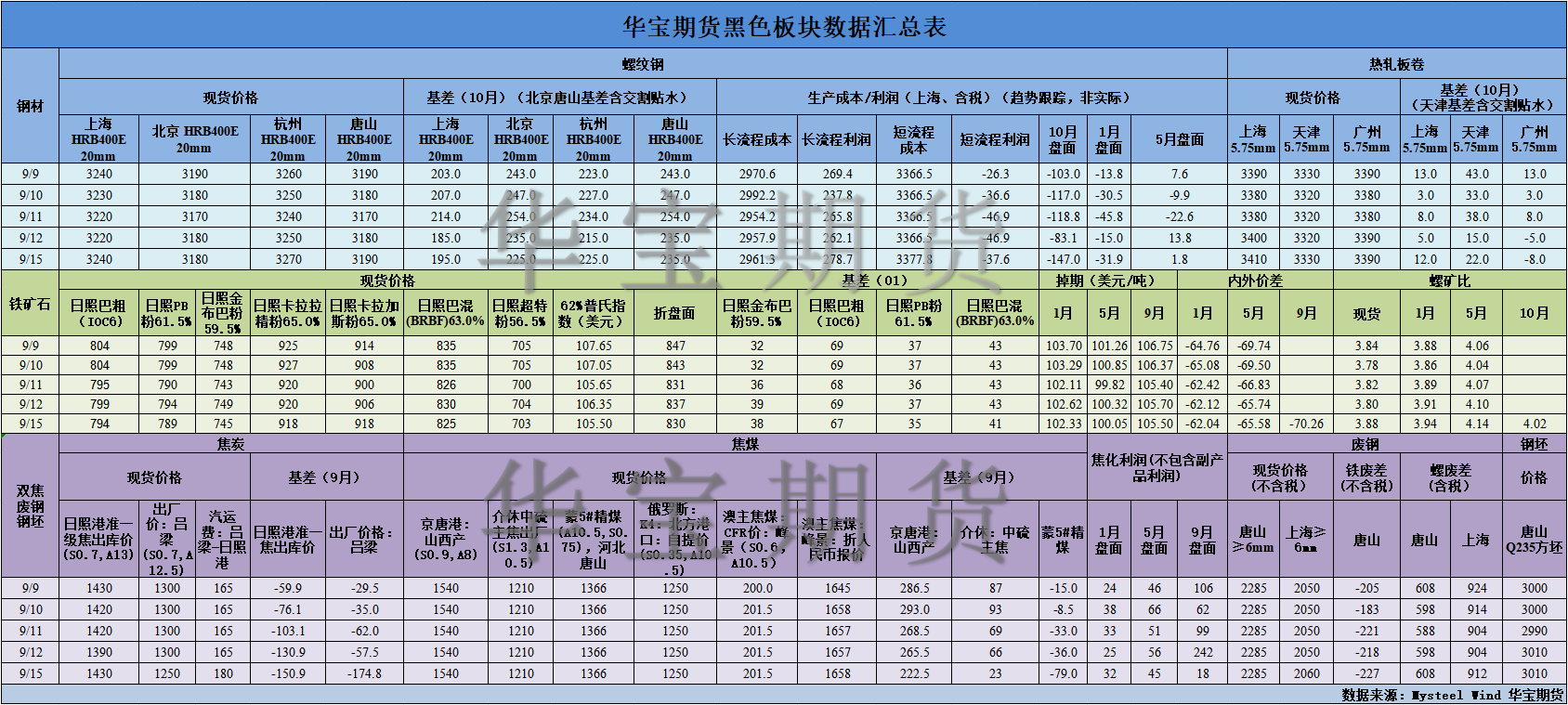 【华宝期货】黑色数据汇编9.16.png