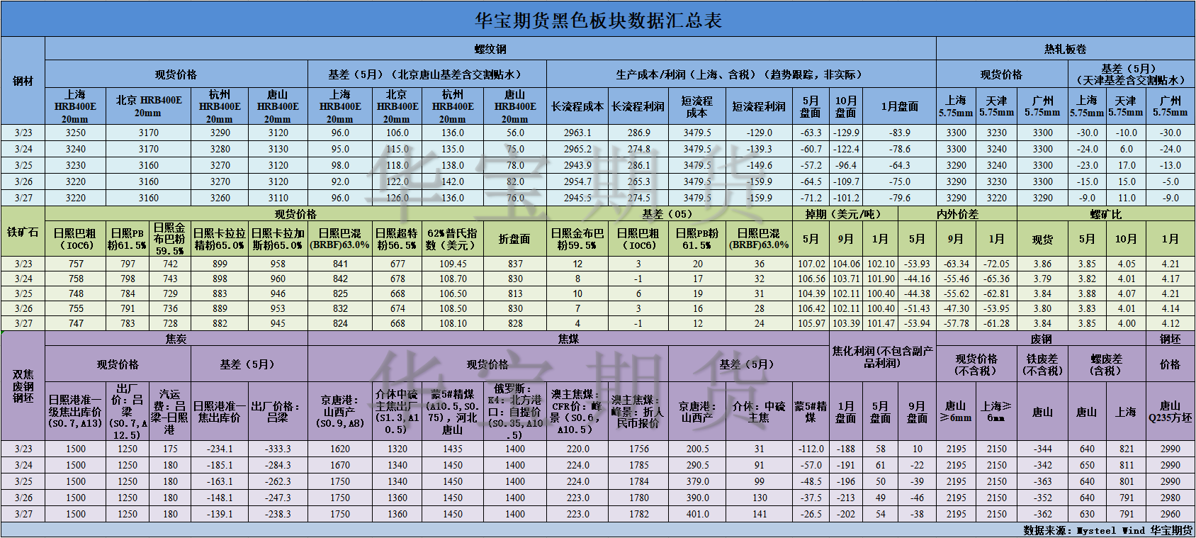 【华宝期货】黑色数据汇编3.30.png