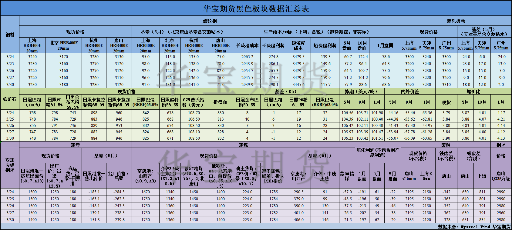 【华宝期货】黑色数据汇编3.31.png