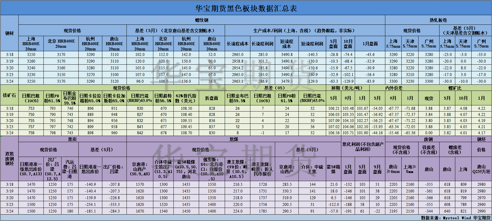 【华宝期货】黑色数据汇编3.25.png
