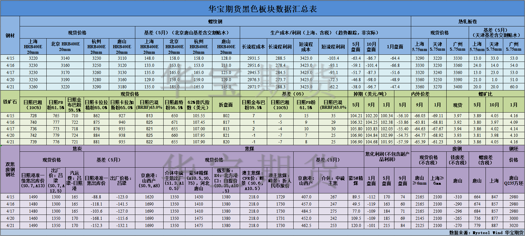 【华宝期货】黑色数据汇编4.22.png