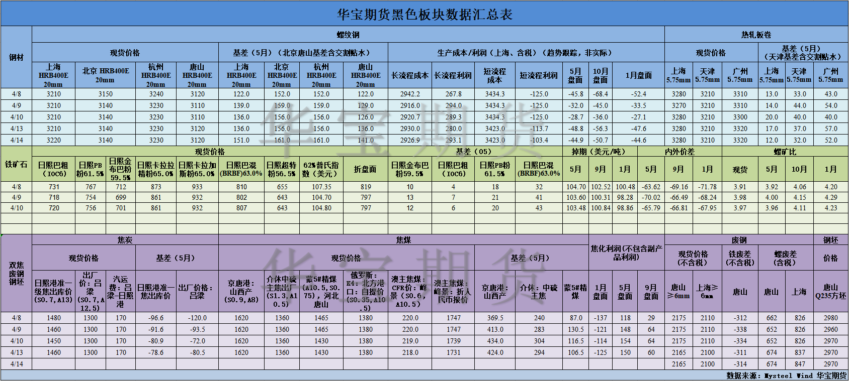 【华宝期货】黑色数据汇编4.15.png