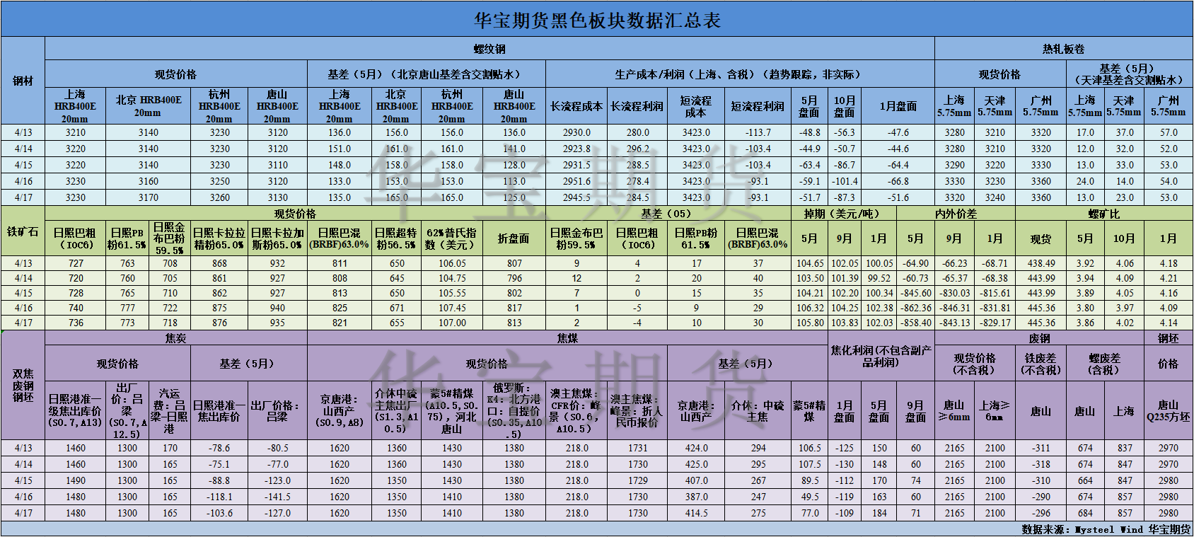 【华宝期货】黑色数据汇编4.20.png