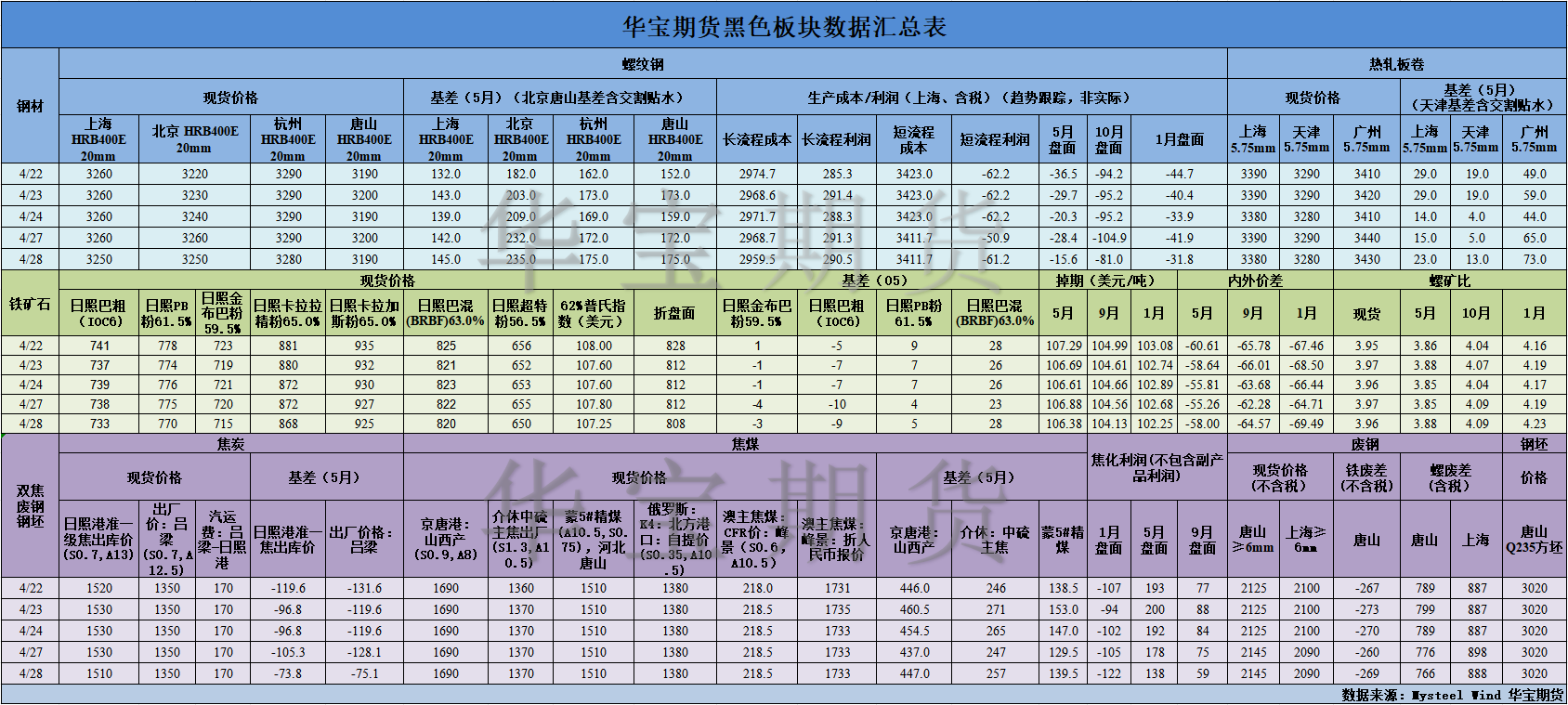 【华宝期货】黑色数据汇编4.29.png