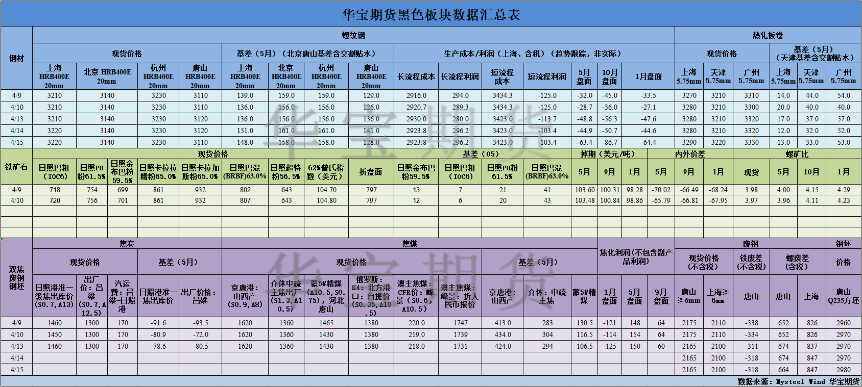 【华宝期货】黑色数据汇编4.16.png