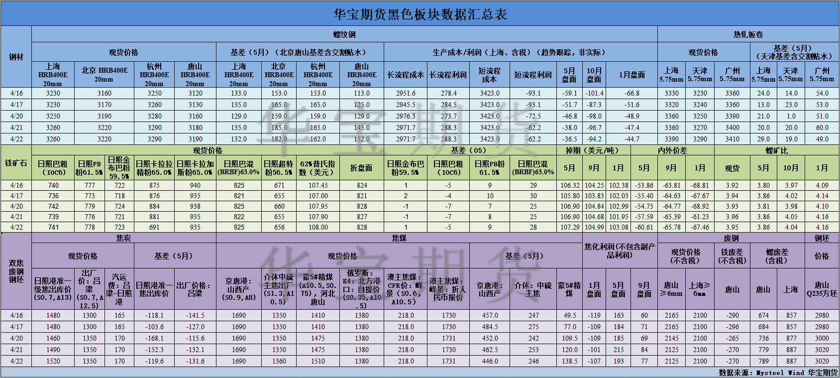 【华宝期货】黑色数据汇编4.23.png