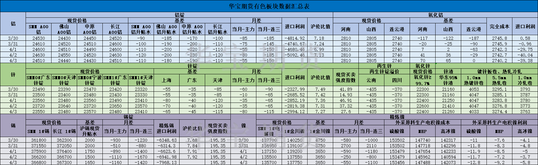 【华宝期货】有色数据汇编4.7.png