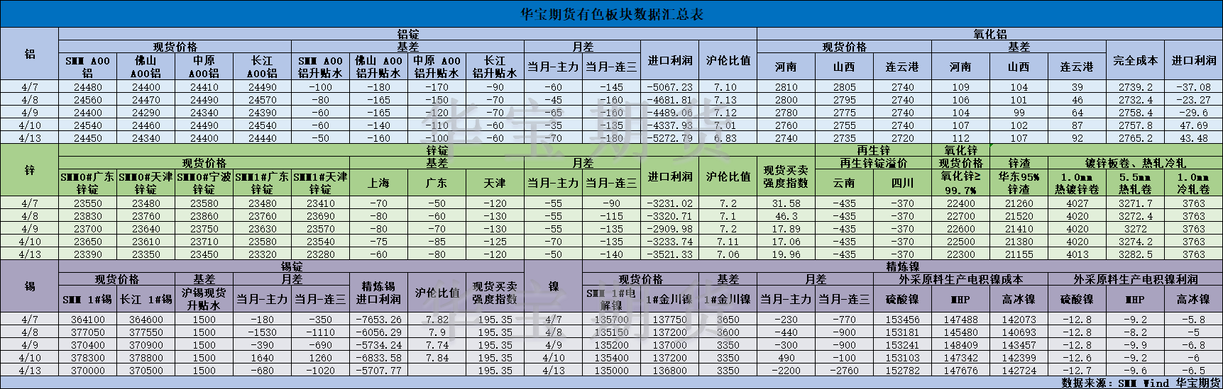 【华宝期货】有色数据汇编4.14.png