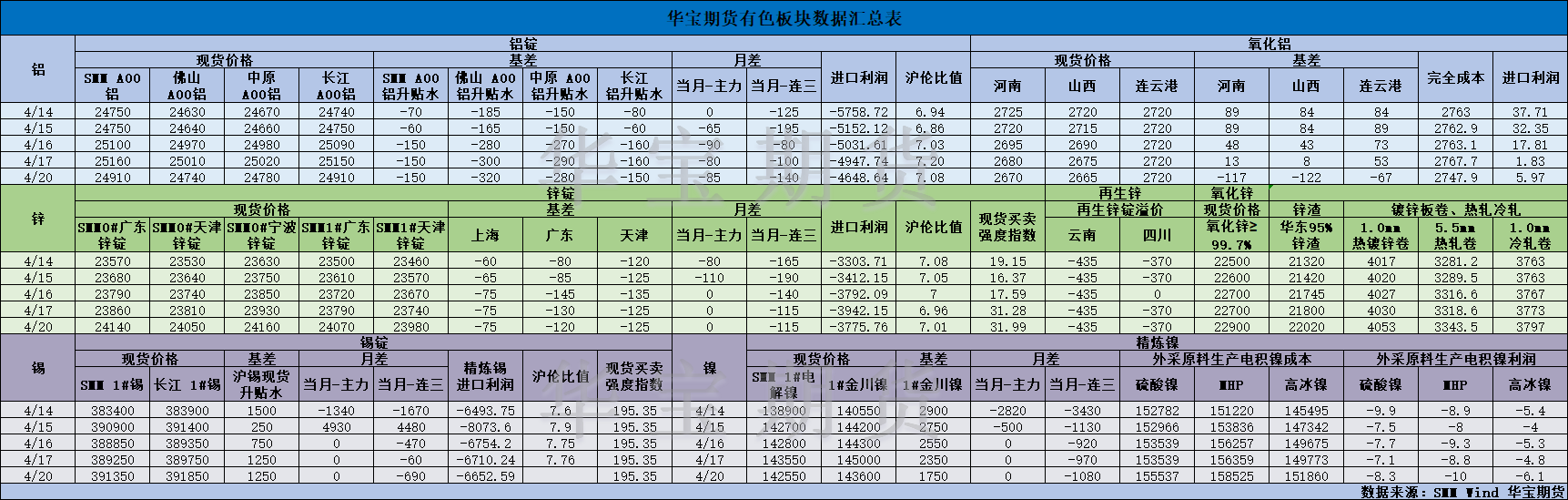 【华宝期货】有色数据汇编4.21.png
