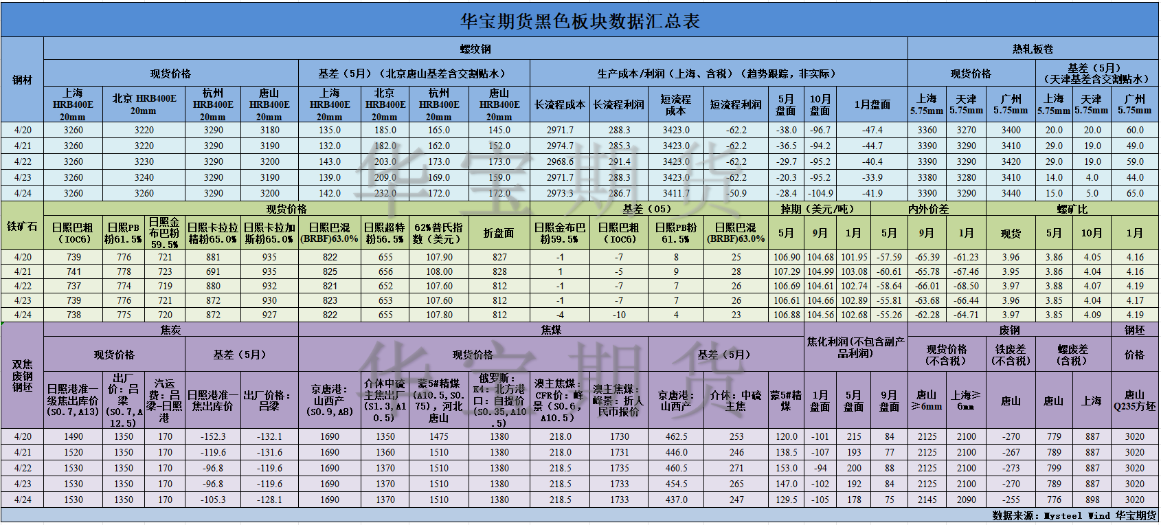 【华宝期货】黑色数据汇编4.28.png