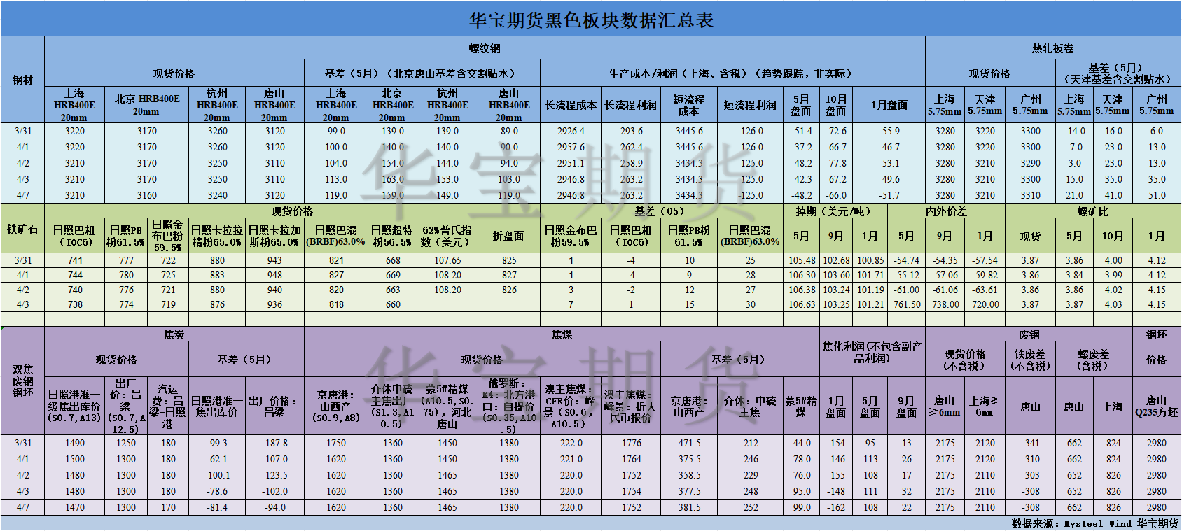 【华宝期货】黑色数据汇编4.8.png