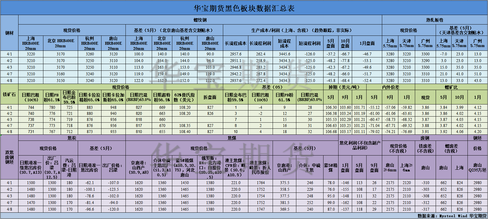 【华宝期货】黑色数据汇编4.9.png