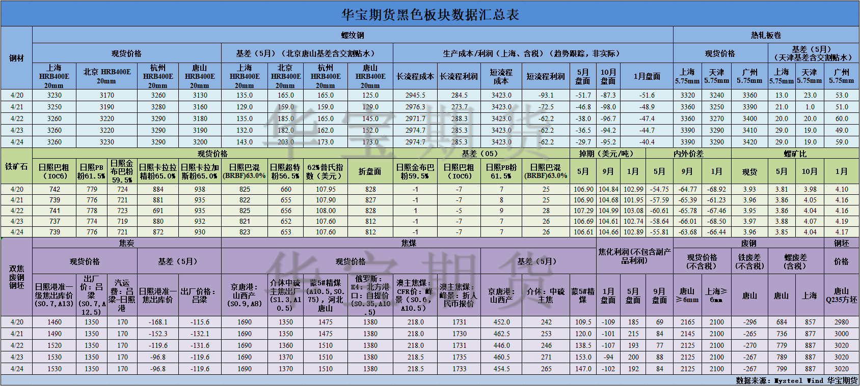 【华宝期货】黑色数据汇编4.27.png